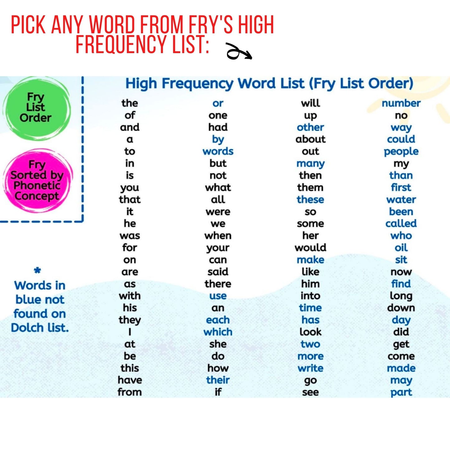 Mapping the Fry High Frequency Words 1-100 Digital Activity