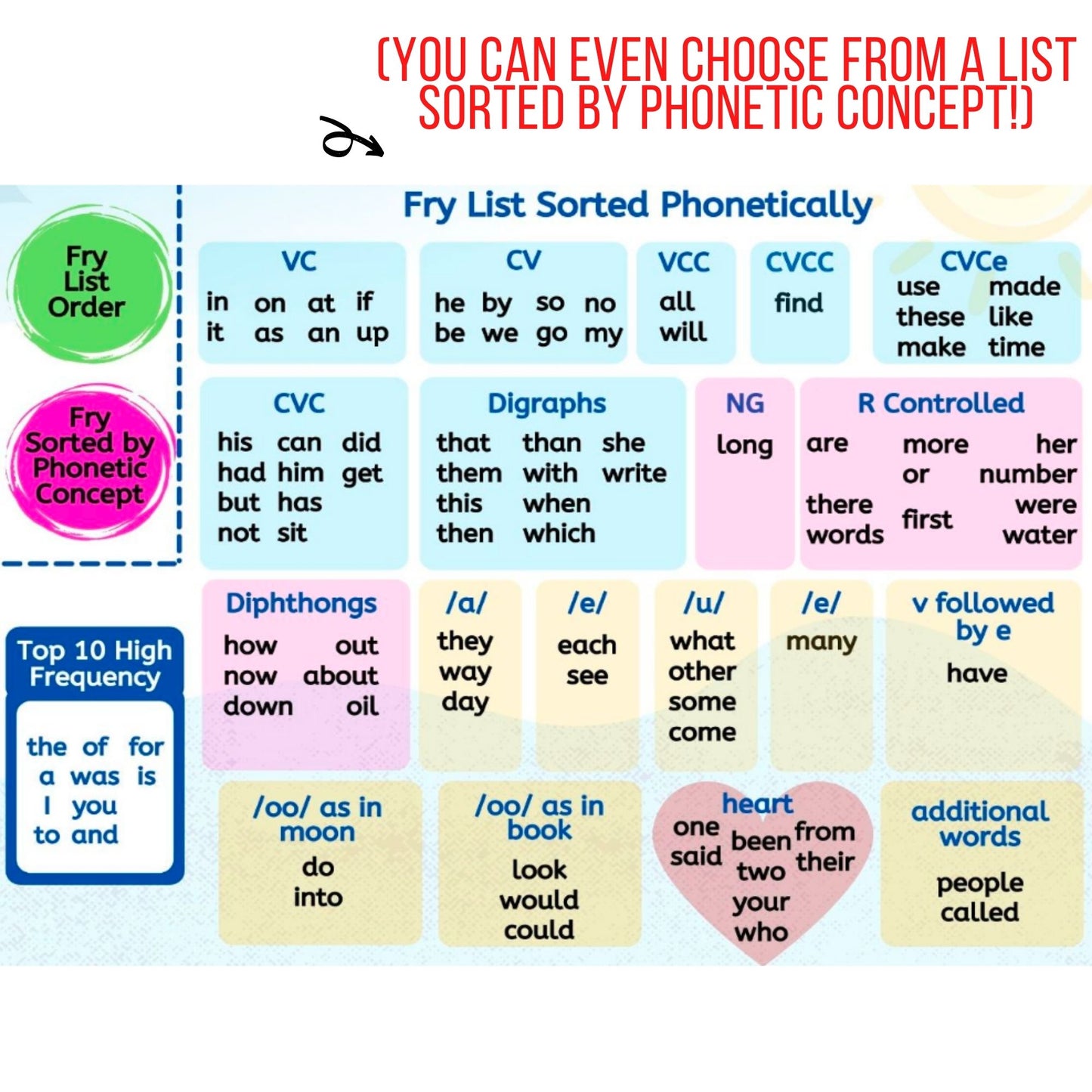 Mapping the Fry High Frequency Words 1-100 Digital Activity