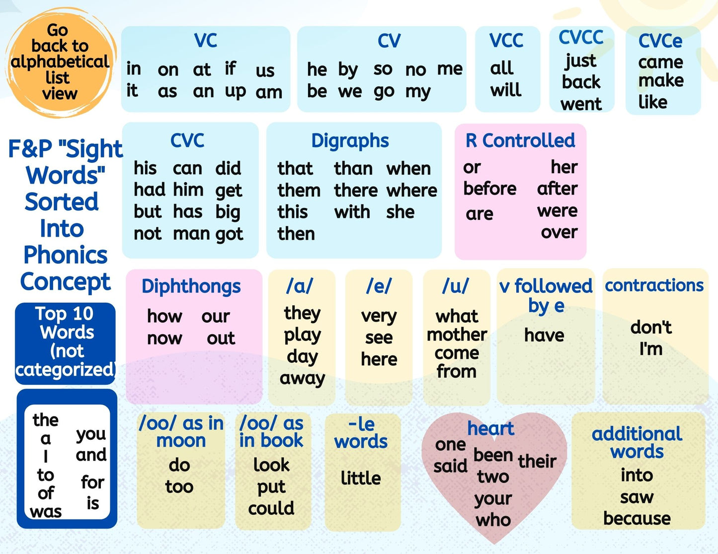 Mapping the High Frequency Words FP