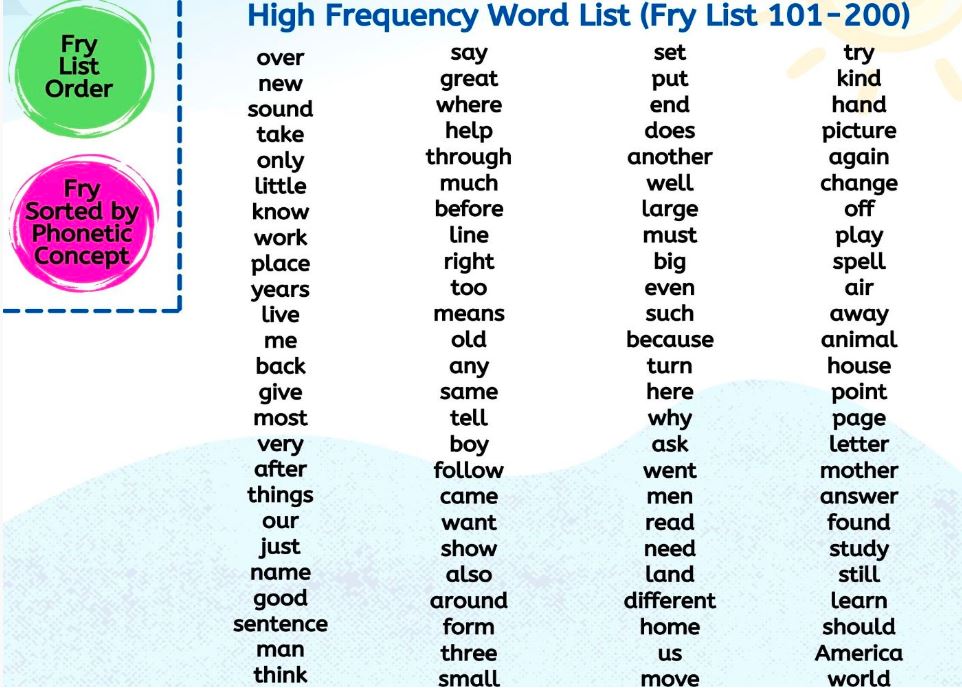 Mapping the Fry High Frequency Words 101-200 Digital Activity