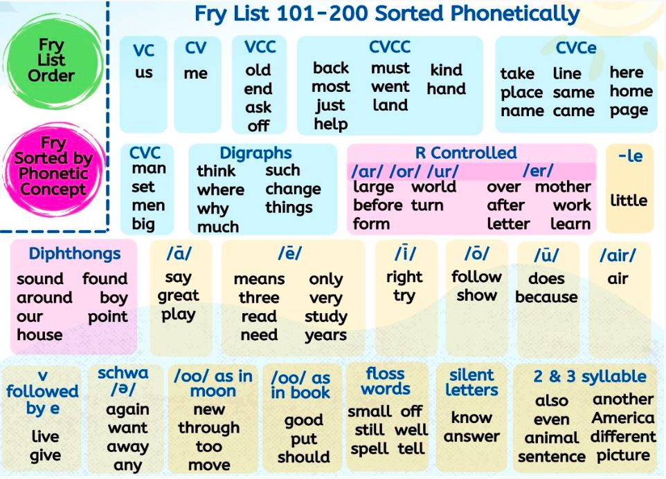 Mapping the Fry High Frequency Words 201-300 Digital Activity