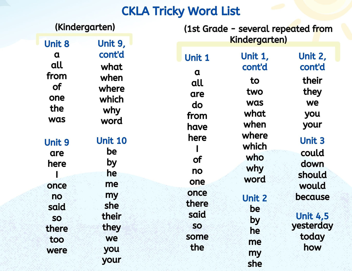 Mapping the High Frequency Words CKLA