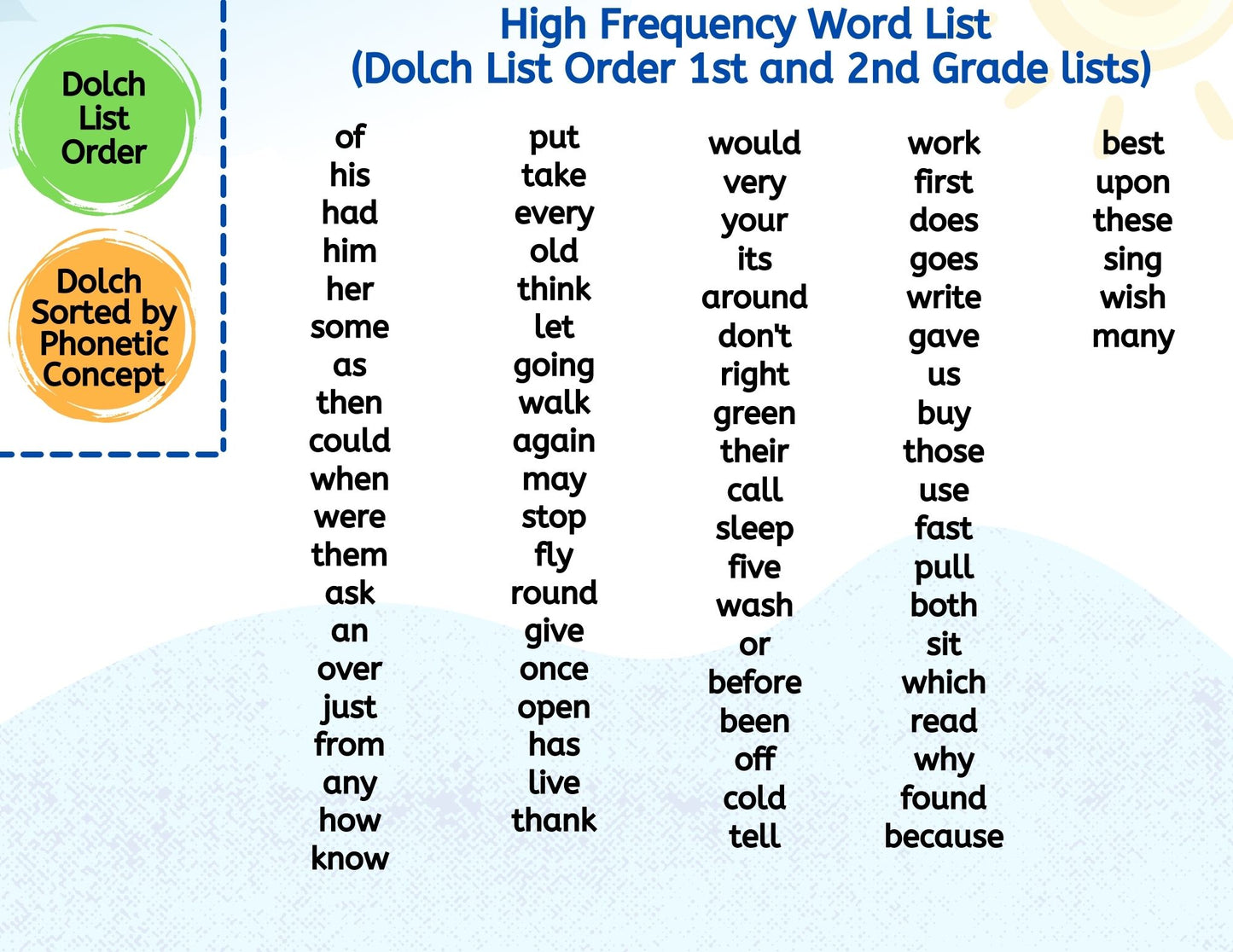 Mapping the High Frequency Words 1st and 2nd Grade