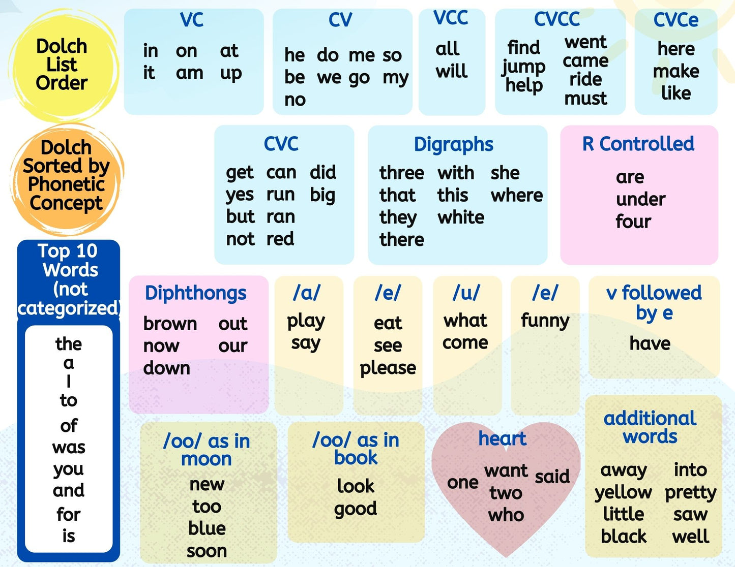 Mapping the High Frequency Words Preprimer & Primer