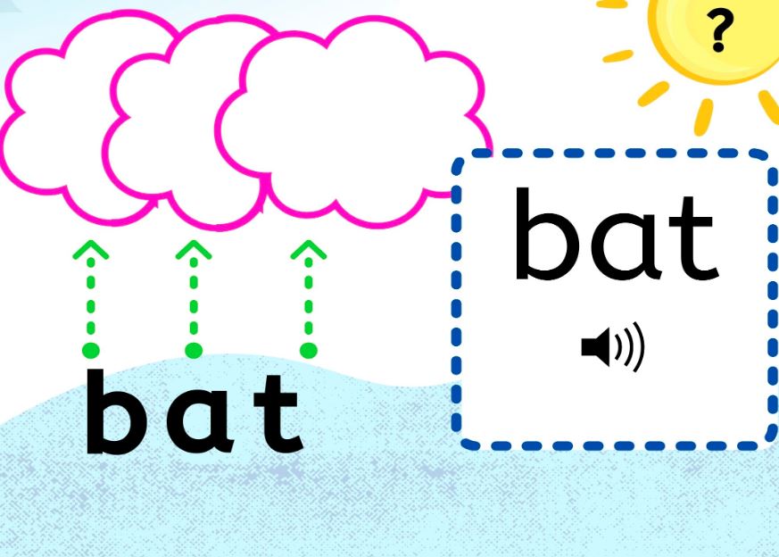 Mapping the CVC Words (100 Words)