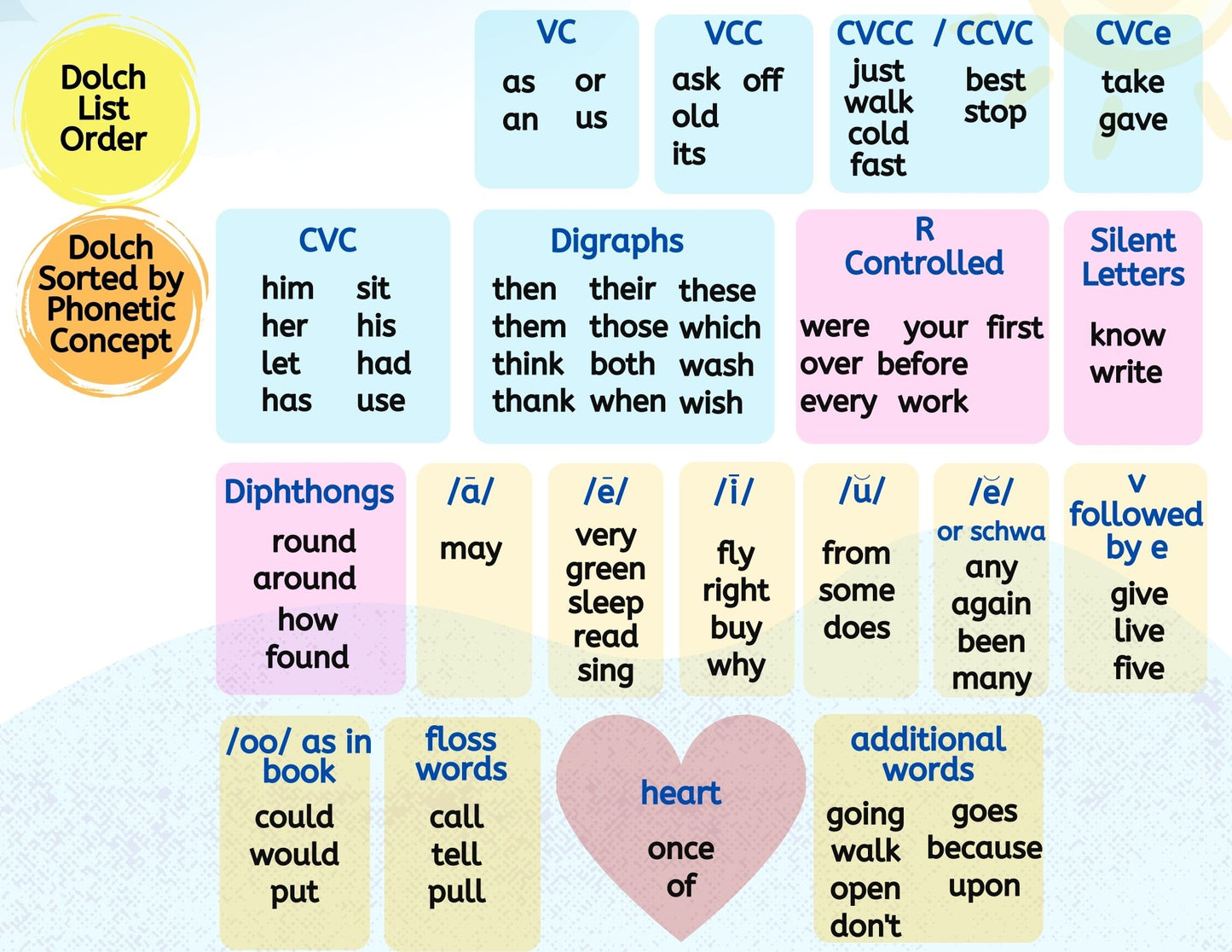 Mapping the High Frequency Words 1st and 2nd Grade